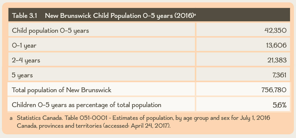 3. ACCESS Table 3.1 New Brunswick Child Population 0–5 years (2016)