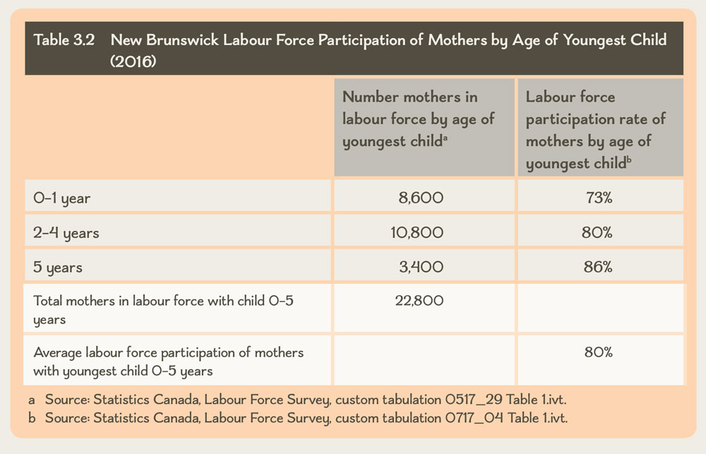 Table 3.2 New Brunswick Labour Force Participation of Mothers by Age of Youngest Child (2016)