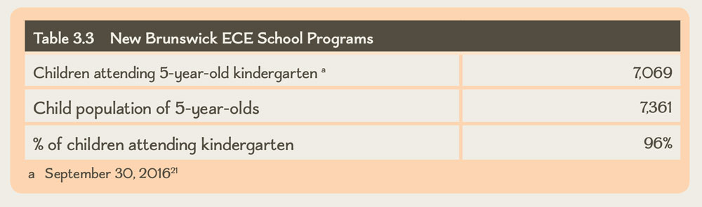 Table 3.3 New Brunswick ECE School Programs