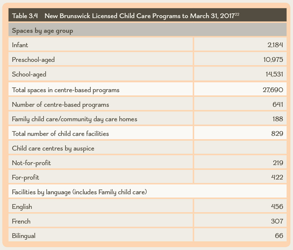 Table 3.4 New Brunswick Licensed Child Care Programs to March 31, 201722