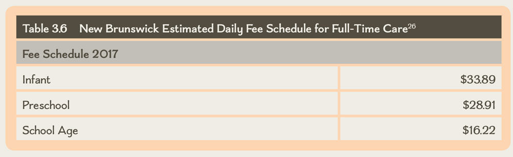 Table 3.6 New Brunswick Estimated Daily Fee Schedule for Full-Time Care