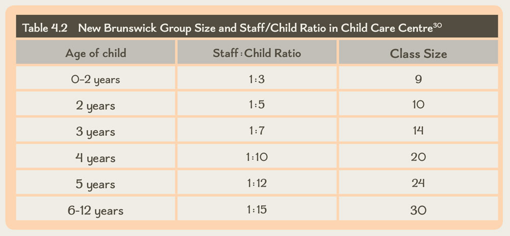 table-4-2-new-brunswick-group-size-and-staff-child-ratio-in-child-care