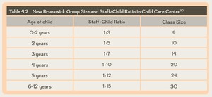 <p>Table 4.2 New Brunswick Group Size and Staff/Child Ratio in Child Care Centre</p>