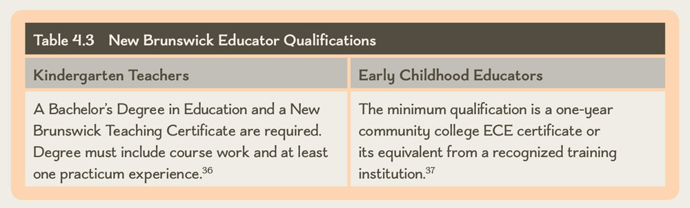 Table 4.3 New Brunswick Educator Qualifications