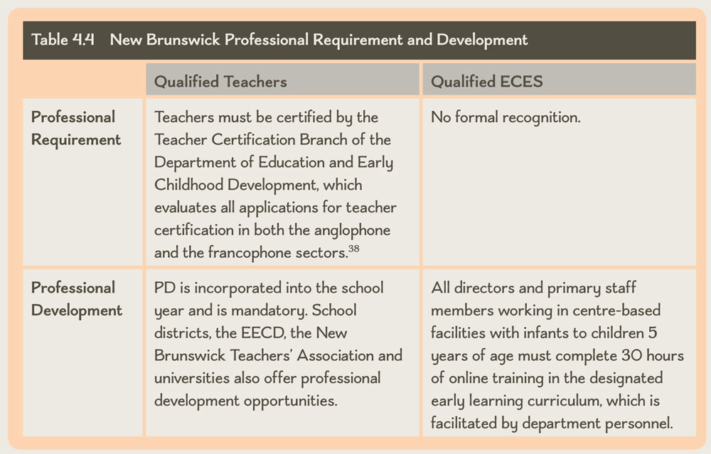 Table 4.4 New Brunswick Professional Requirement and Development