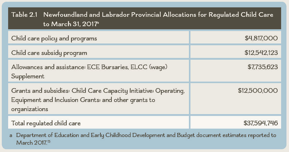 Table 2.1 Newfoundland and Labrador Provincial Allocations for Regulated Child Care to March 31, 2017