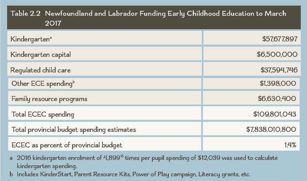 Table 2.2 Newfoundland and Labrador Funding Early Childhood Education to March 2017