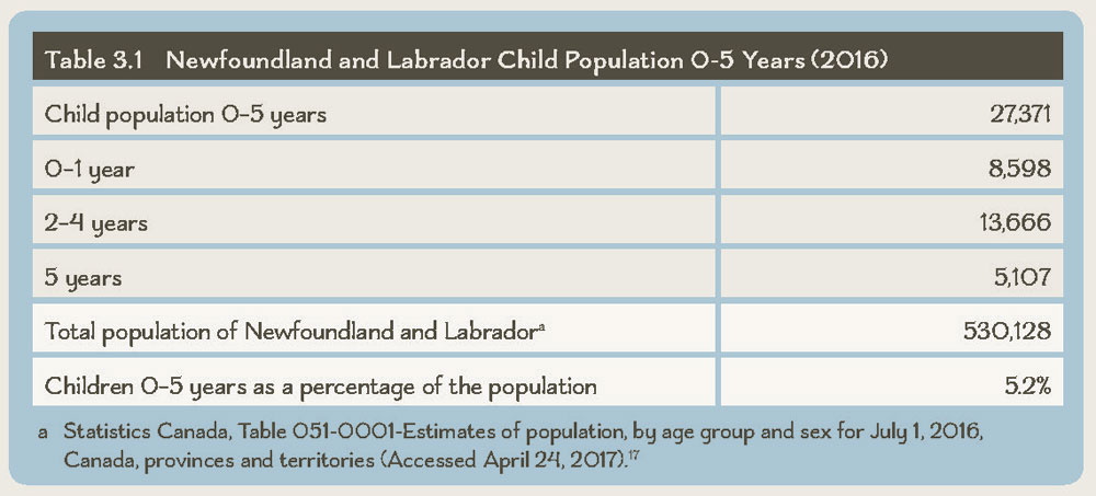 Table 3.1 Newfoundland and Labrador Child Population 0-5 Years (2016)