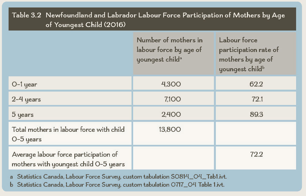 Table 3.2 Newfoundland and Labrador Labour Force Participation of Mothers by Age of Youngest Child (2016)
