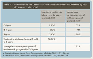 <p>Table 3.2 Newfoundland and Labrador Labour Force Participation of Mothers by Age of Youngest Child (2016)</p>