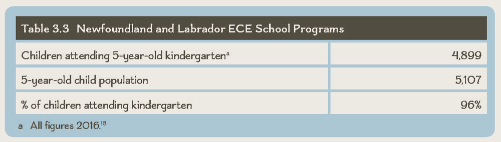 Table 3.3 Newfoundland and Labrador ECE School Programs