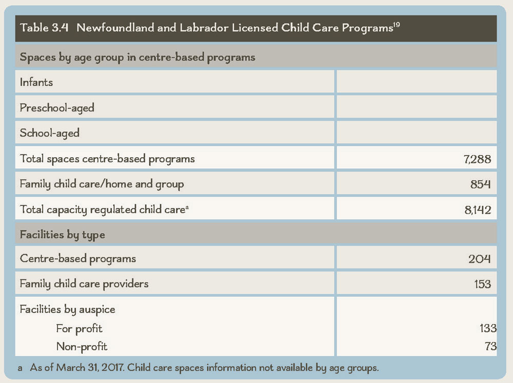 Table 3.4 Newfoundland and Labrador Licensed Child Care Programs19