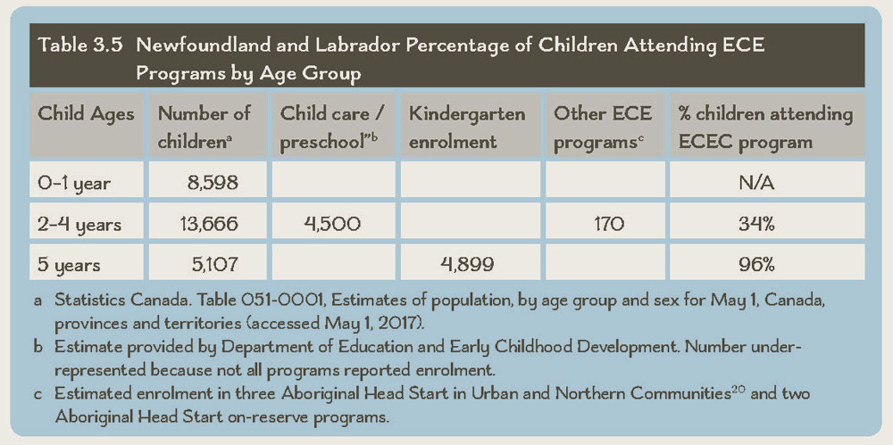 Table 3.5 Newfoundland and Labrador Percentage of Children Attending ECE Programs by Age Group