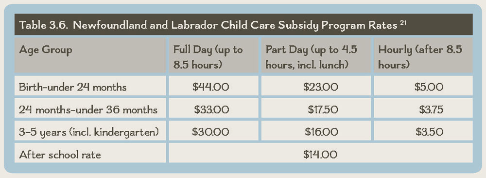 Table 3.6. Newfoundland and Labrador Child Care Subsidy Program Rates