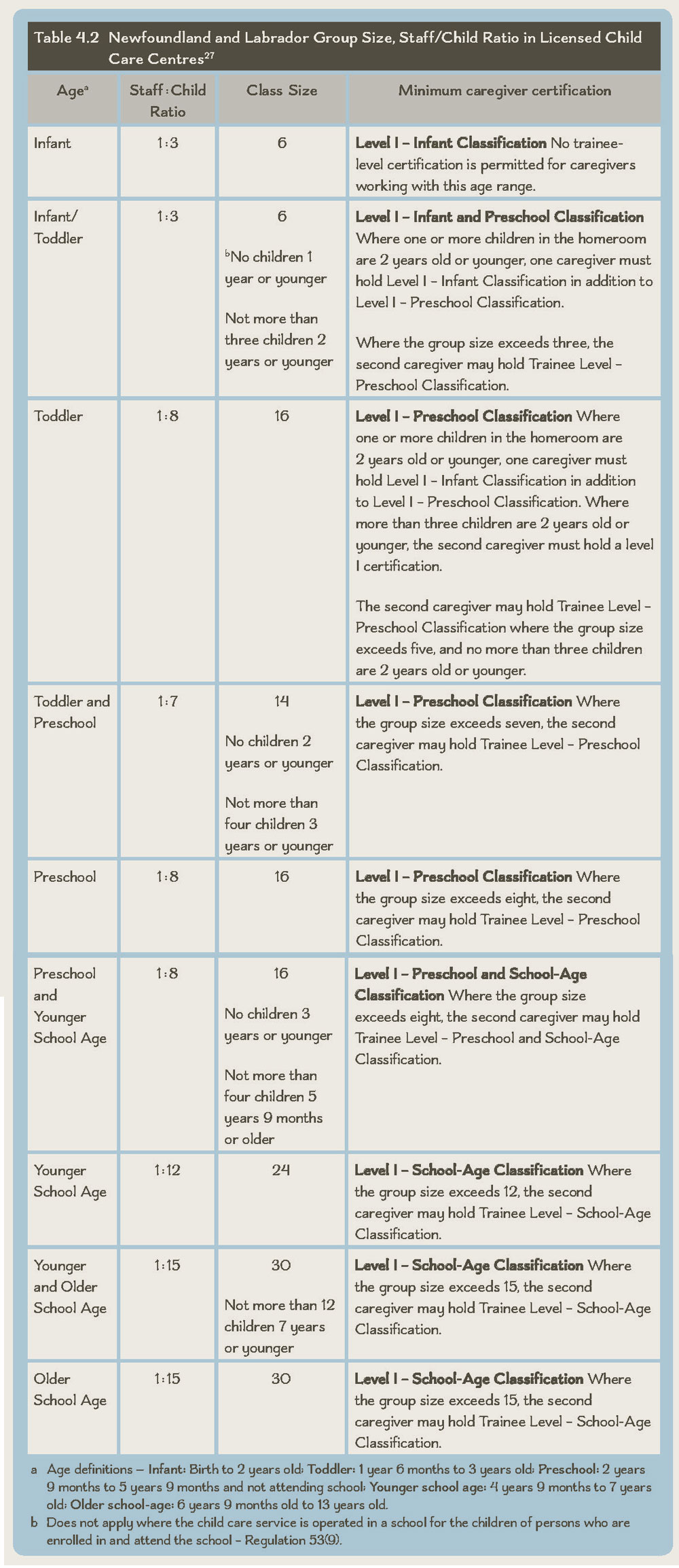 Table 4.2 Newfoundland and Labrador Group Size, Staff/Child Ratio in Licensed Child Care Centres