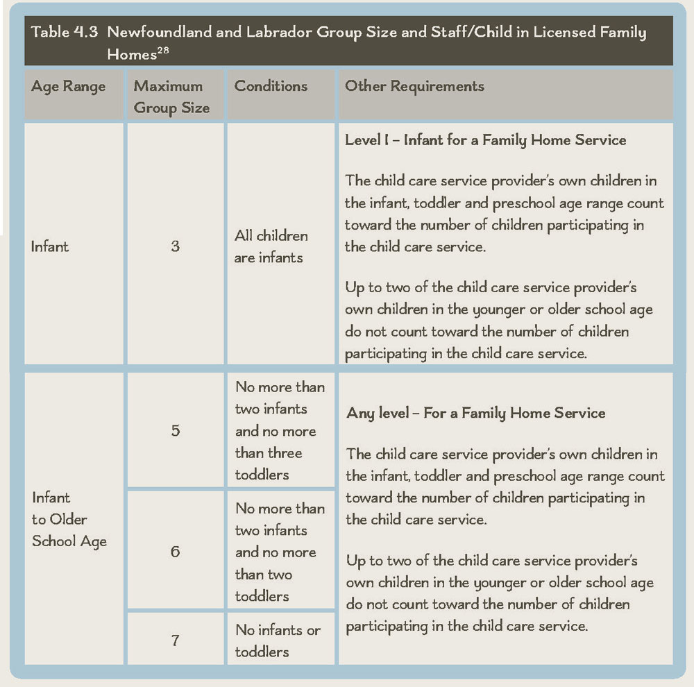 Table 4.3 Newfoundland and Labrador Group Size and Staff/Child in Licensed Family Homes