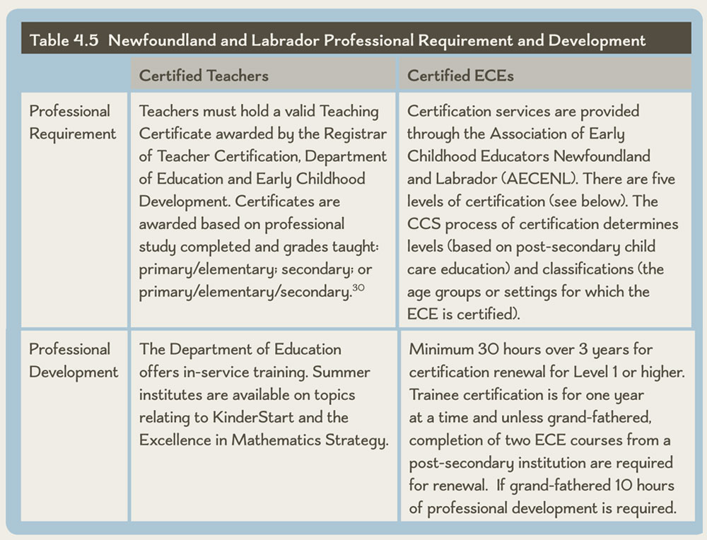 Table 4.5 Newfoundland and Labrador Professional Requirement and Development