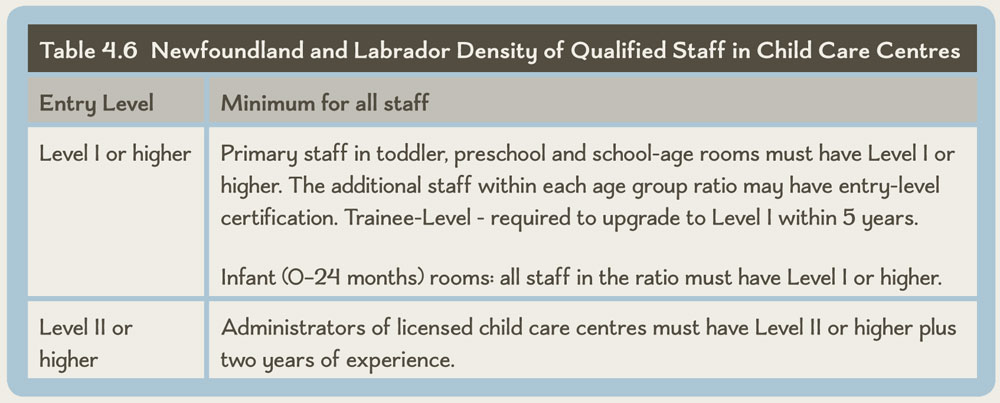 Table 4.6 Newfoundland and Labrador Density of Qualified Staff in Child Care Centres