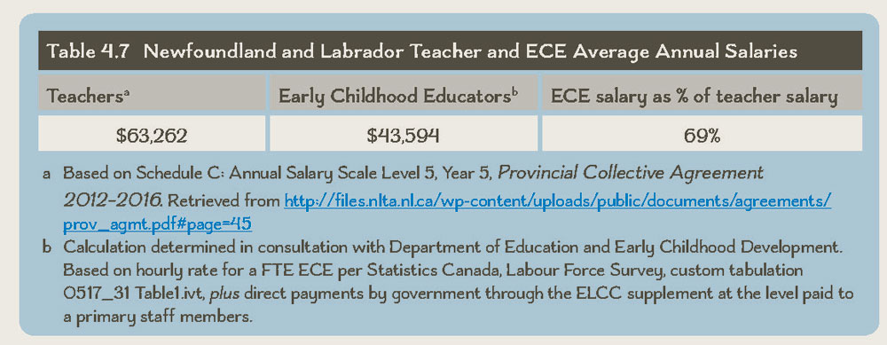 <p>Table 4.7 Newfoundland and Labrador Teacher and ECE Average Annual Salaries</p>