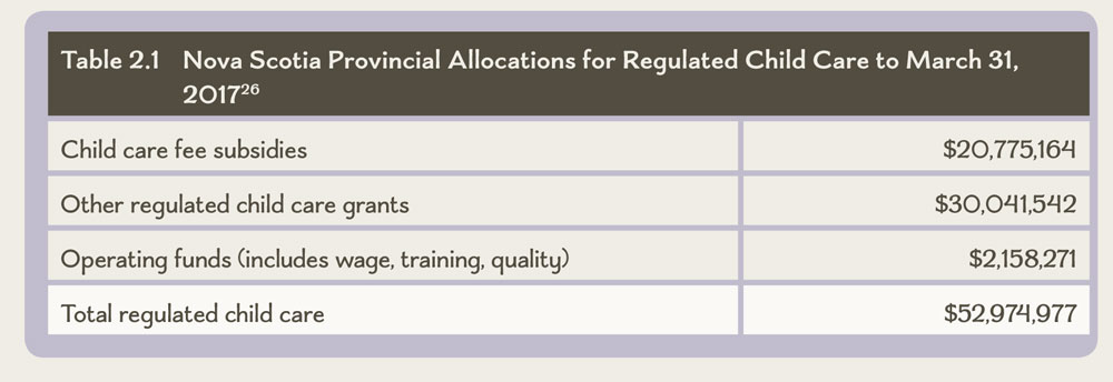 Table 2.1 Nova Scotia Provincial Allocations for Regulated Child Care to March 31, 2017