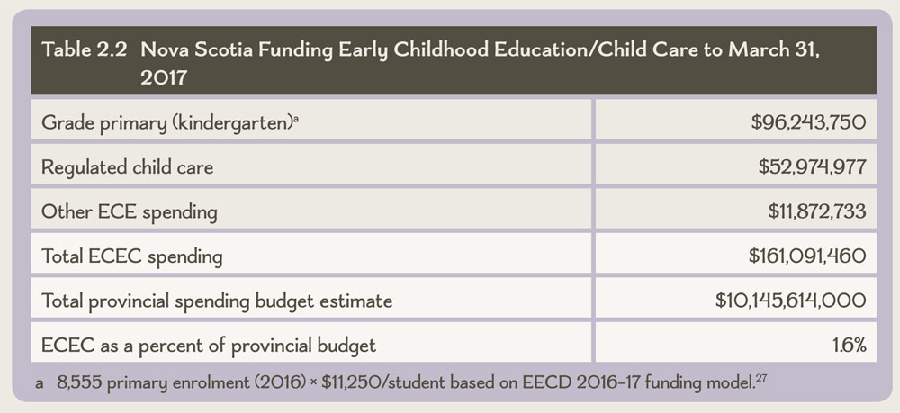 Table 2.2 Nova Scotia Funding Early Childhood Education/Child Care to March 31, 2017