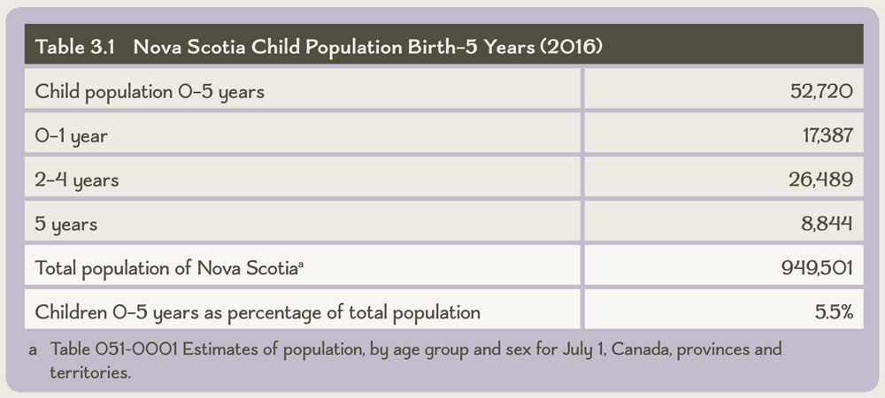 Table 3.1 Nova Scotia Child Population Birth–5 Years (2016)