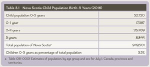 <p>Table 3.1 Nova Scotia Child Population Birth&ndash;5 Years (2016)</p>
