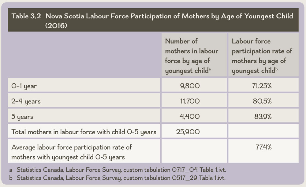 Table 3.2 Nova Scotia Labour Force Participation of Mothers by Age of Youngest Child (2016)