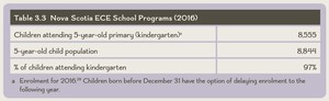<p>Table 3.3 Nova Scotia ECE School Programs (2016)</p>