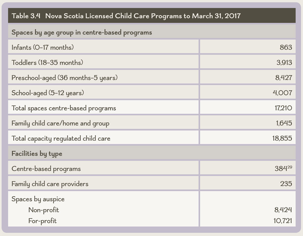 Table 3.4 Nova Scotia Licensed Child Care Programs to March 31, 2017