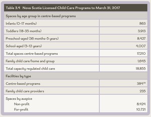 <p>Table 3.4 Nova Scotia Licensed Child Care Programs to March 31, 2017</p>