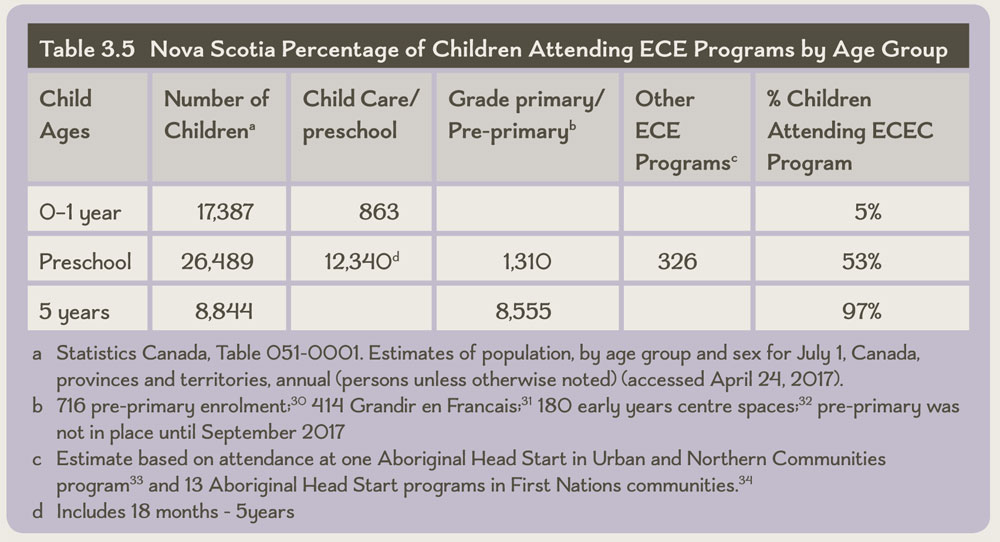 Table 3.5 Nova Scotia Percentage of Children Attending ECE Programs by Age Group