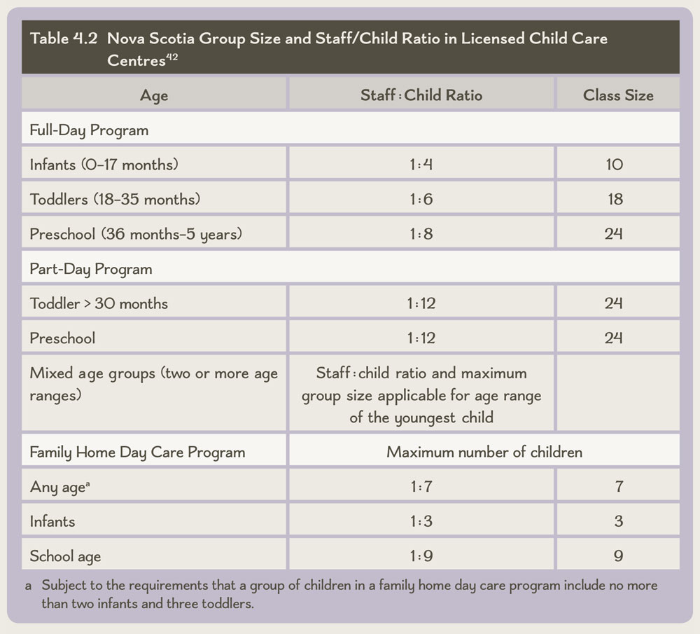 Table 4.2 Nova Scotia Group Size and Staff/Child Ratio in Licensed Child Care Centres44