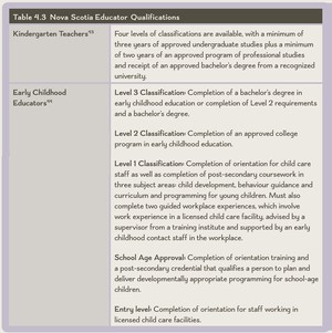 <p>Table 4.3 Nova Scotia Educator Qualifications</p>