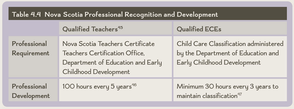 Table 4.4 Nova Scotia Professional Recognition and Development
