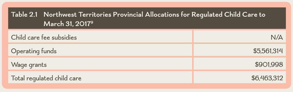 Table 2.1 Northwest Territories Provincial Allocations for Regulated Child Care to March 31, 2017