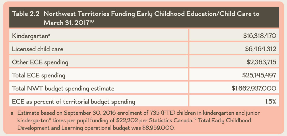 Table 2.2 Northwest Territories Funding Early Childhood Education/Child Care to March 31, 2017