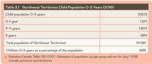 <p>Table 3.1 Northwest Territories Child Population 0&ndash;5 Years (2016)</p>