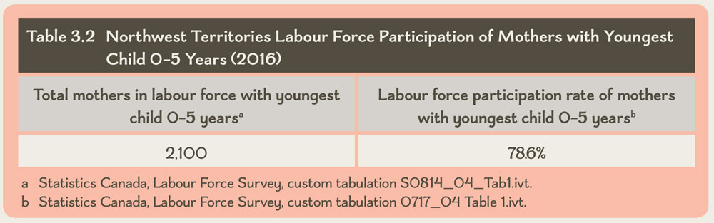 Table 3.2 Northwest Territories Labour Force Participation of Mothers with Youngest Child 0–5 Years (2016)