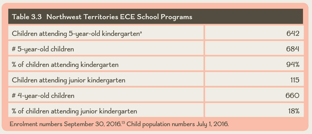 Table 3.3 Northwest Territories ECE School Programs