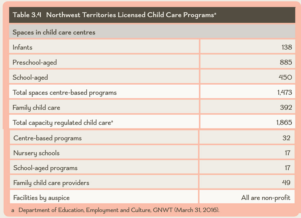 Table 3.4 Northwest Territories Licensed Child Care Programs