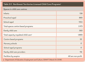 <p>Table 3.4 Northwest Territories Licensed Child Care Programs</p>