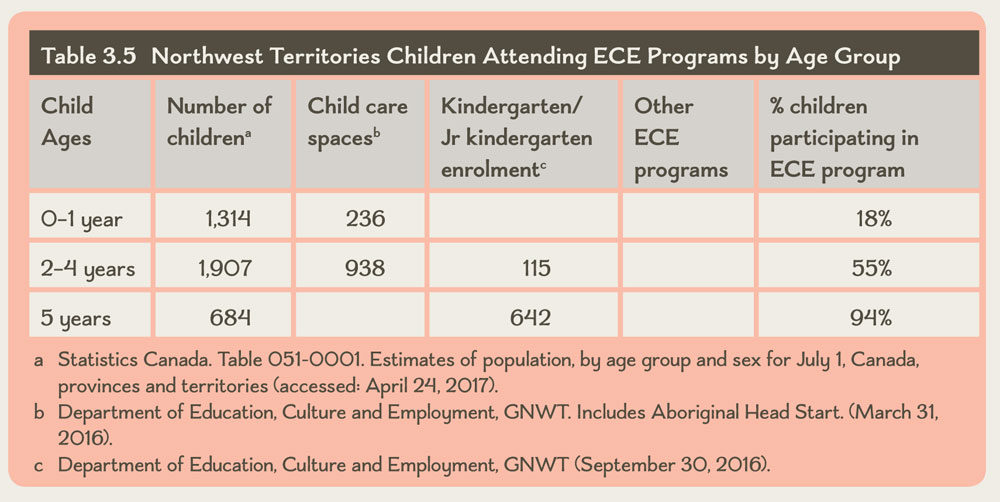 Table 3.5 Northwest Territories Children Attending ECE Programs by Age Group