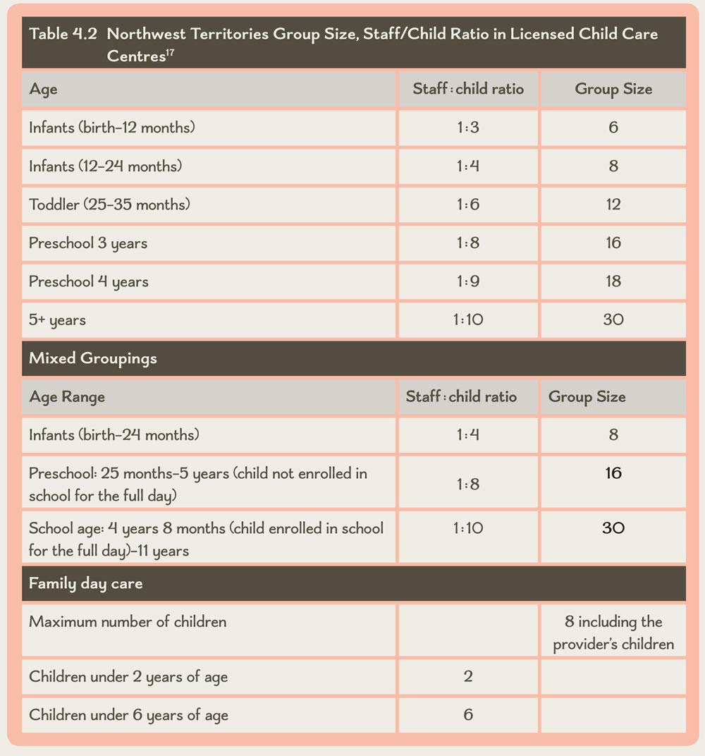 Table 4.2 Northwest Territories Group Size, Staff/Child Ratio in Licensed Child Care Centres