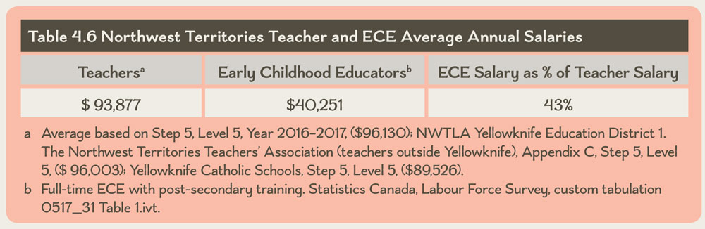 Table 4.6 Northwest Territories Teacher and ECE Average Annual Salaries
