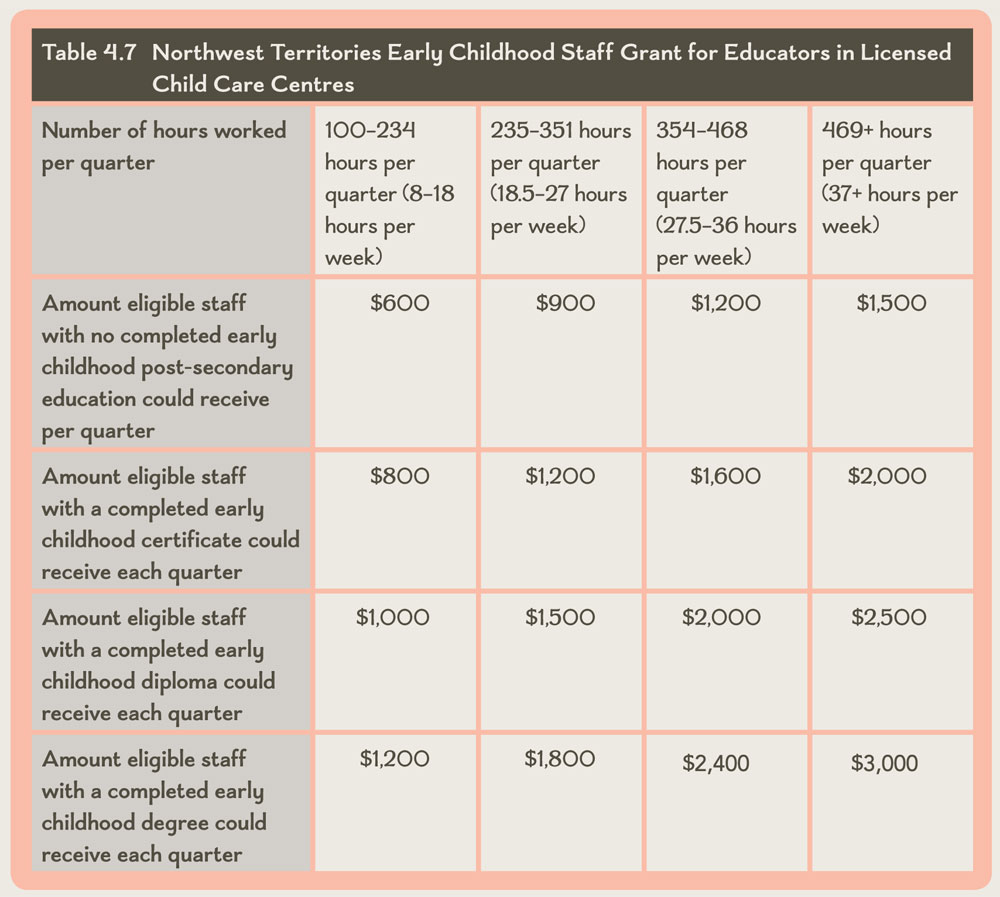 Table 4.7 Northwest Territories Early Childhood Staff Grant for Educators in Licensed Child Care Centres
