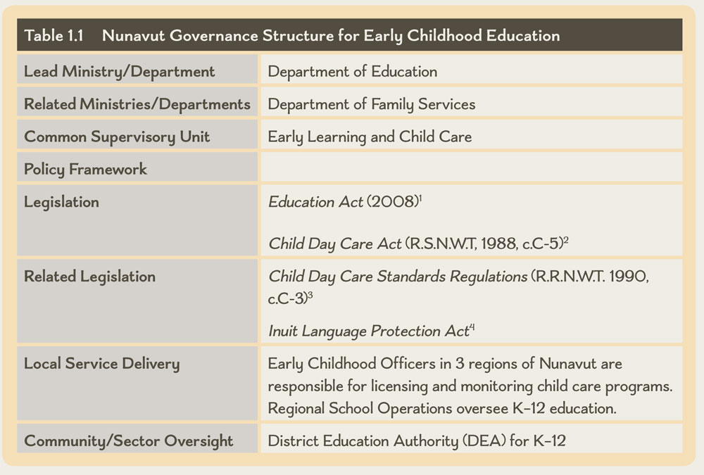 Table 1.1 Nunavut Governance Structure for Early Childhood Education