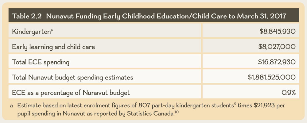 Table 2.2 Nunavut Funding Early Childhood Education/Child Care to March 31, 2017