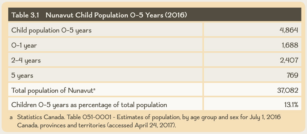 Table 3.1 Nunavut Child Population 0–5 Years (2016)
