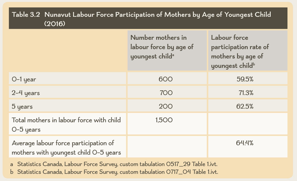 Table 3.2 Nunavut Labour Force Participation of Mothers by Age of Youngest Child (2016)